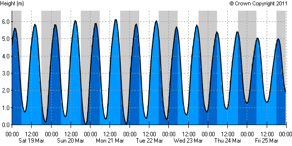 easytide-225-20110319-7d.png